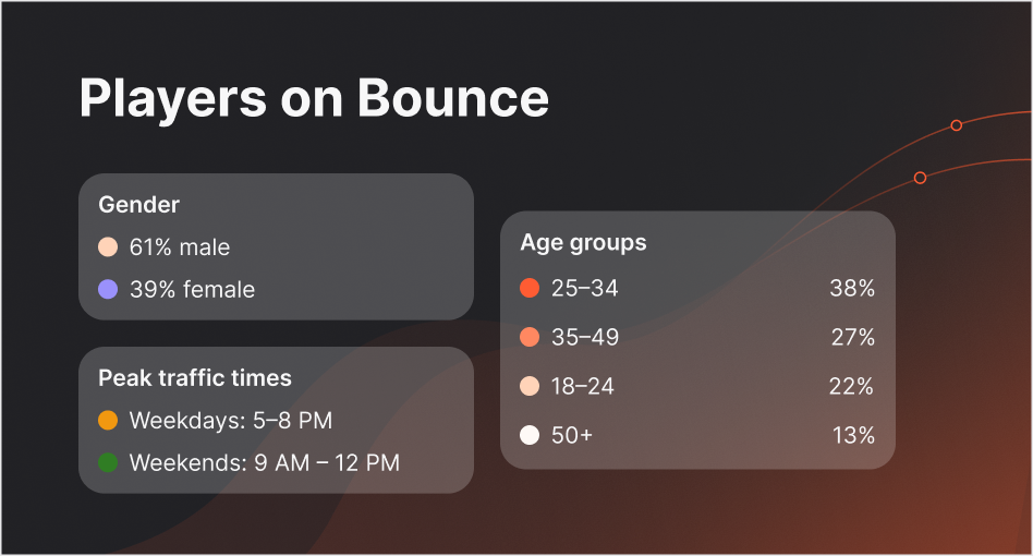 Players on Bounce insights